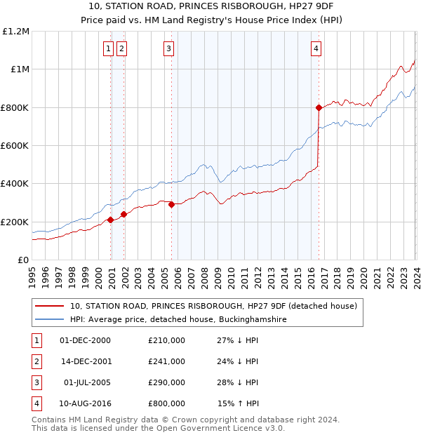 10, STATION ROAD, PRINCES RISBOROUGH, HP27 9DF: Price paid vs HM Land Registry's House Price Index