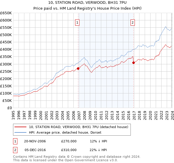 10, STATION ROAD, VERWOOD, BH31 7PU: Price paid vs HM Land Registry's House Price Index