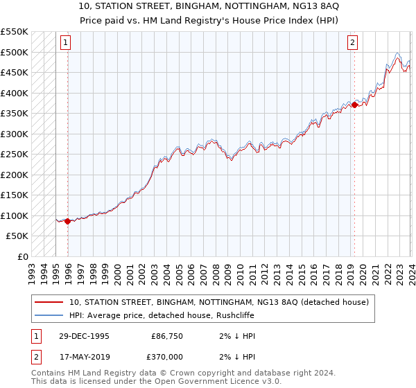 10, STATION STREET, BINGHAM, NOTTINGHAM, NG13 8AQ: Price paid vs HM Land Registry's House Price Index