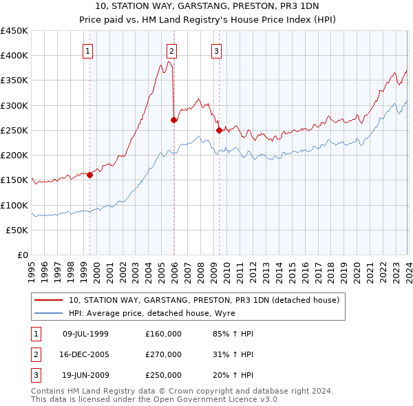 10, STATION WAY, GARSTANG, PRESTON, PR3 1DN: Price paid vs HM Land Registry's House Price Index