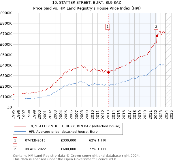 10, STATTER STREET, BURY, BL9 8AZ: Price paid vs HM Land Registry's House Price Index
