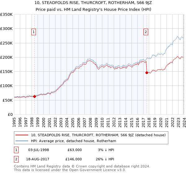 10, STEADFOLDS RISE, THURCROFT, ROTHERHAM, S66 9JZ: Price paid vs HM Land Registry's House Price Index