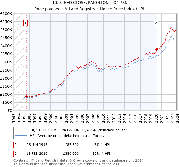 10, STEED CLOSE, PAIGNTON, TQ4 7SN: Price paid vs HM Land Registry's House Price Index