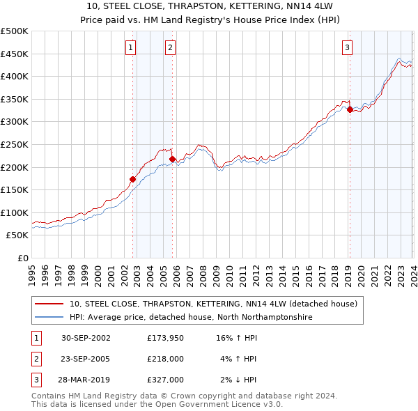 10, STEEL CLOSE, THRAPSTON, KETTERING, NN14 4LW: Price paid vs HM Land Registry's House Price Index