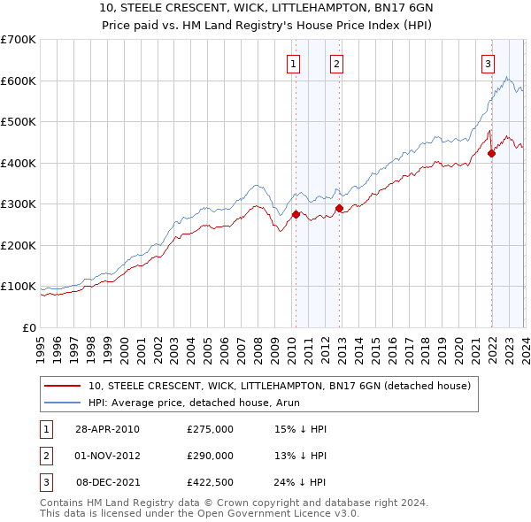 10, STEELE CRESCENT, WICK, LITTLEHAMPTON, BN17 6GN: Price paid vs HM Land Registry's House Price Index