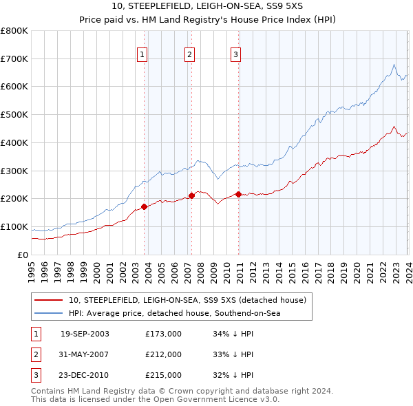10, STEEPLEFIELD, LEIGH-ON-SEA, SS9 5XS: Price paid vs HM Land Registry's House Price Index