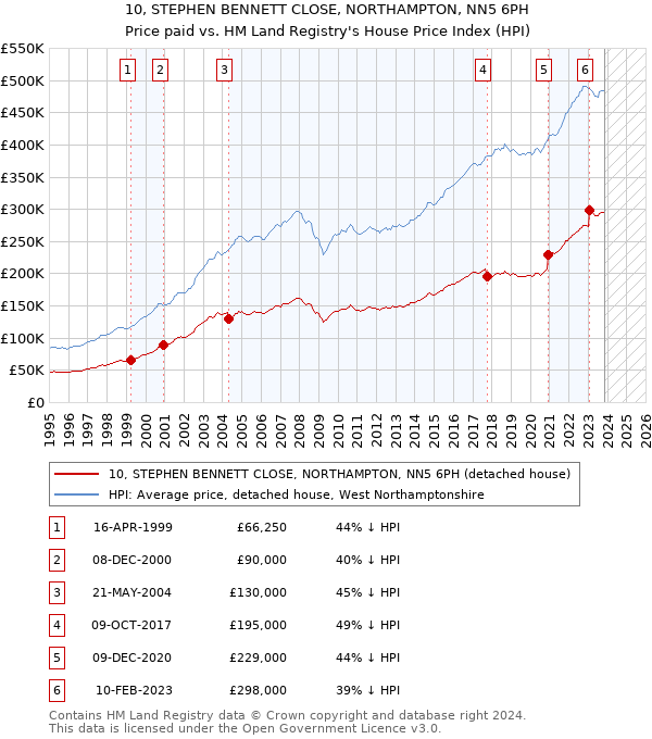 10, STEPHEN BENNETT CLOSE, NORTHAMPTON, NN5 6PH: Price paid vs HM Land Registry's House Price Index