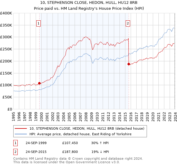 10, STEPHENSON CLOSE, HEDON, HULL, HU12 8RB: Price paid vs HM Land Registry's House Price Index