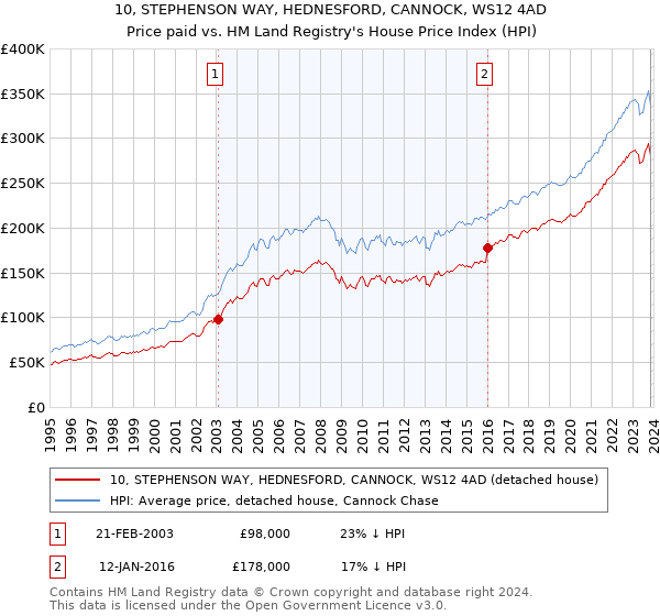 10, STEPHENSON WAY, HEDNESFORD, CANNOCK, WS12 4AD: Price paid vs HM Land Registry's House Price Index