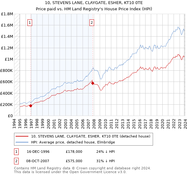 10, STEVENS LANE, CLAYGATE, ESHER, KT10 0TE: Price paid vs HM Land Registry's House Price Index