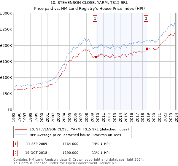 10, STEVENSON CLOSE, YARM, TS15 9RL: Price paid vs HM Land Registry's House Price Index