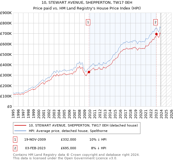 10, STEWART AVENUE, SHEPPERTON, TW17 0EH: Price paid vs HM Land Registry's House Price Index