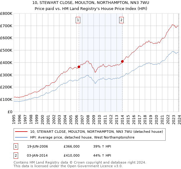 10, STEWART CLOSE, MOULTON, NORTHAMPTON, NN3 7WU: Price paid vs HM Land Registry's House Price Index