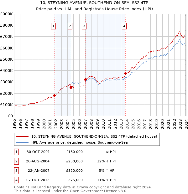 10, STEYNING AVENUE, SOUTHEND-ON-SEA, SS2 4TP: Price paid vs HM Land Registry's House Price Index