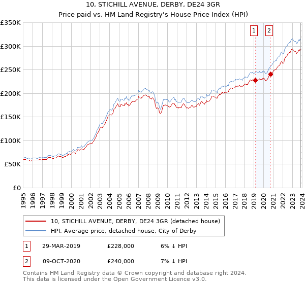10, STICHILL AVENUE, DERBY, DE24 3GR: Price paid vs HM Land Registry's House Price Index