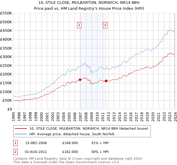 10, STILE CLOSE, MULBARTON, NORWICH, NR14 8BH: Price paid vs HM Land Registry's House Price Index