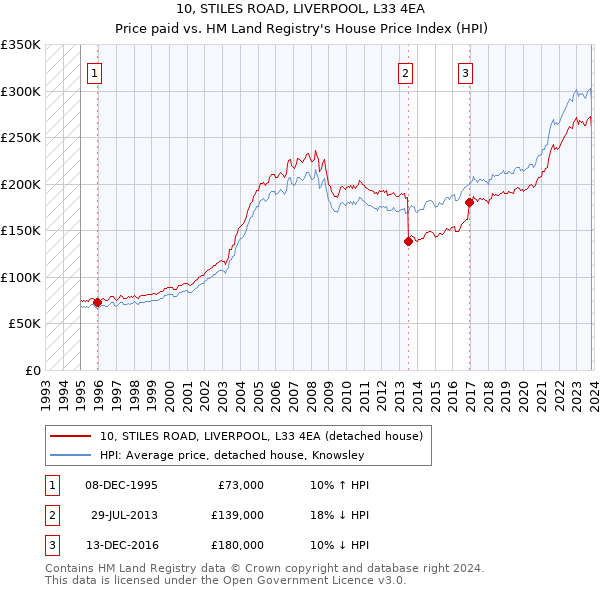 10, STILES ROAD, LIVERPOOL, L33 4EA: Price paid vs HM Land Registry's House Price Index