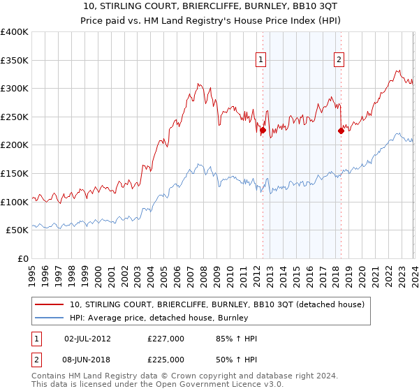 10, STIRLING COURT, BRIERCLIFFE, BURNLEY, BB10 3QT: Price paid vs HM Land Registry's House Price Index