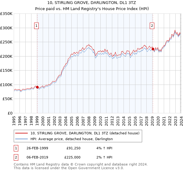 10, STIRLING GROVE, DARLINGTON, DL1 3TZ: Price paid vs HM Land Registry's House Price Index