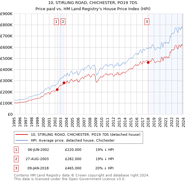 10, STIRLING ROAD, CHICHESTER, PO19 7DS: Price paid vs HM Land Registry's House Price Index