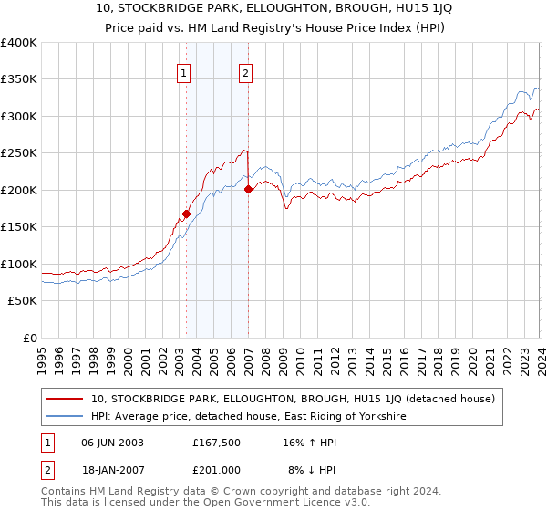 10, STOCKBRIDGE PARK, ELLOUGHTON, BROUGH, HU15 1JQ: Price paid vs HM Land Registry's House Price Index