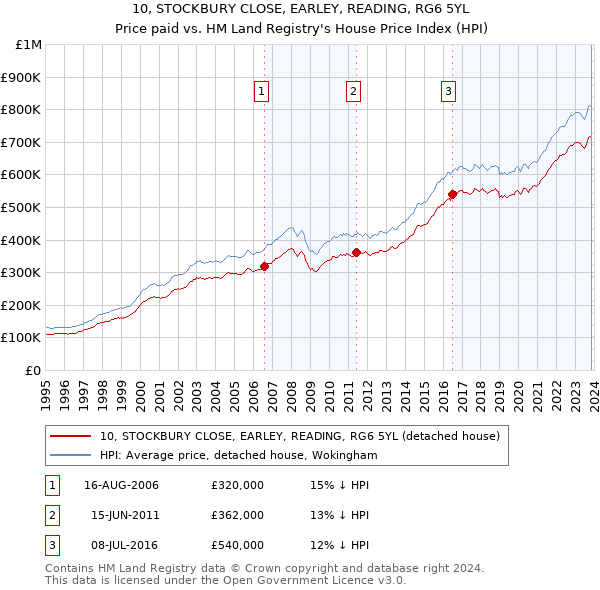 10, STOCKBURY CLOSE, EARLEY, READING, RG6 5YL: Price paid vs HM Land Registry's House Price Index