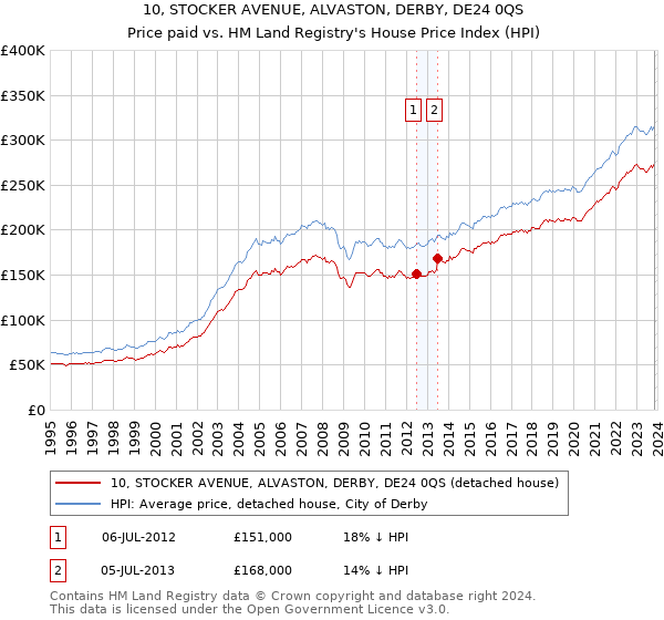 10, STOCKER AVENUE, ALVASTON, DERBY, DE24 0QS: Price paid vs HM Land Registry's House Price Index