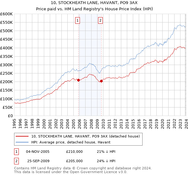 10, STOCKHEATH LANE, HAVANT, PO9 3AX: Price paid vs HM Land Registry's House Price Index
