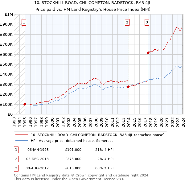 10, STOCKHILL ROAD, CHILCOMPTON, RADSTOCK, BA3 4JL: Price paid vs HM Land Registry's House Price Index