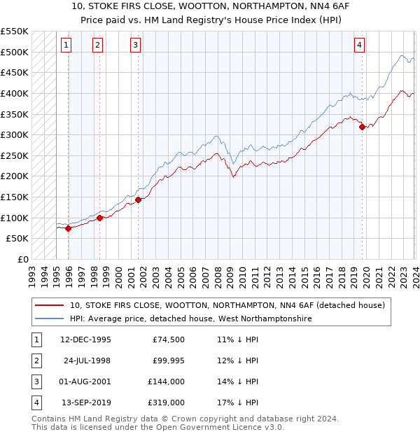 10, STOKE FIRS CLOSE, WOOTTON, NORTHAMPTON, NN4 6AF: Price paid vs HM Land Registry's House Price Index