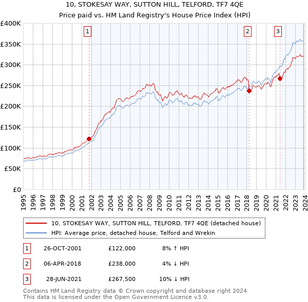 10, STOKESAY WAY, SUTTON HILL, TELFORD, TF7 4QE: Price paid vs HM Land Registry's House Price Index