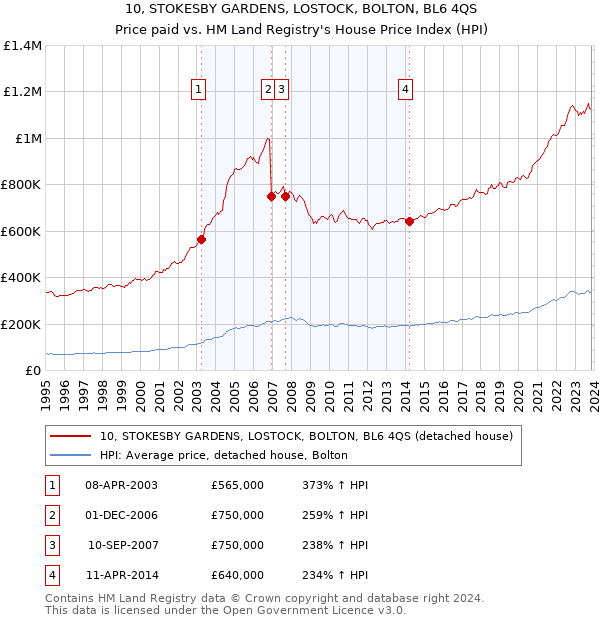 10, STOKESBY GARDENS, LOSTOCK, BOLTON, BL6 4QS: Price paid vs HM Land Registry's House Price Index