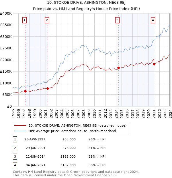 10, STOKOE DRIVE, ASHINGTON, NE63 9EJ: Price paid vs HM Land Registry's House Price Index