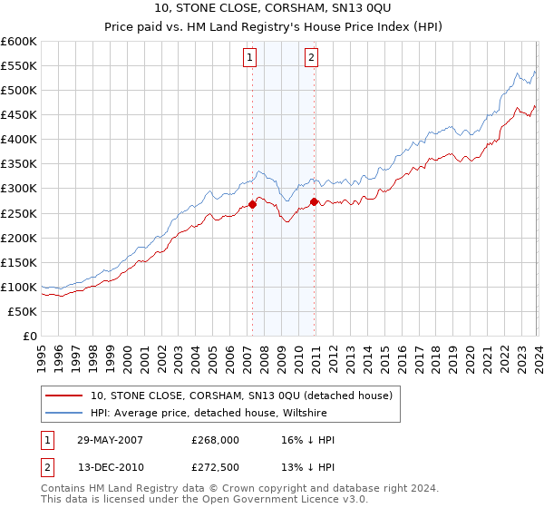 10, STONE CLOSE, CORSHAM, SN13 0QU: Price paid vs HM Land Registry's House Price Index