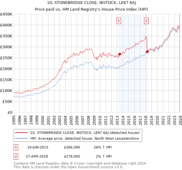 10, STONEBRIDGE CLOSE, IBSTOCK, LE67 6AJ: Price paid vs HM Land Registry's House Price Index