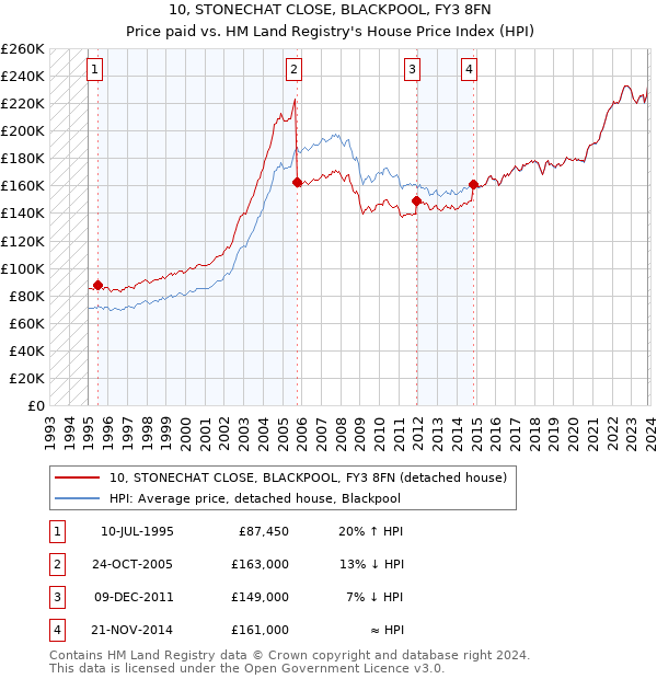 10, STONECHAT CLOSE, BLACKPOOL, FY3 8FN: Price paid vs HM Land Registry's House Price Index