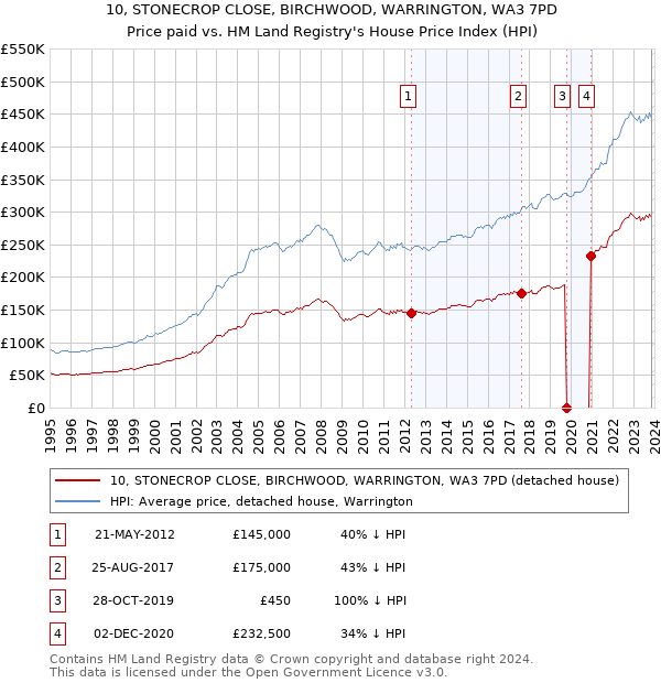 10, STONECROP CLOSE, BIRCHWOOD, WARRINGTON, WA3 7PD: Price paid vs HM Land Registry's House Price Index