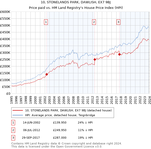 10, STONELANDS PARK, DAWLISH, EX7 9BJ: Price paid vs HM Land Registry's House Price Index