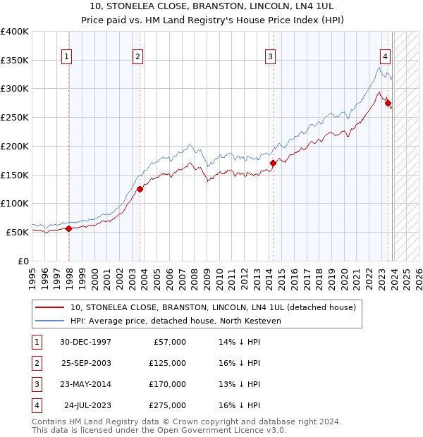 10, STONELEA CLOSE, BRANSTON, LINCOLN, LN4 1UL: Price paid vs HM Land Registry's House Price Index