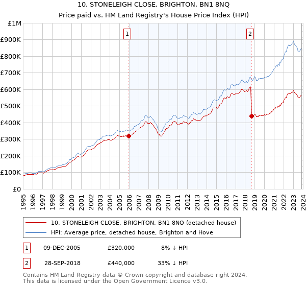 10, STONELEIGH CLOSE, BRIGHTON, BN1 8NQ: Price paid vs HM Land Registry's House Price Index