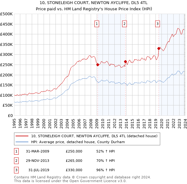 10, STONELEIGH COURT, NEWTON AYCLIFFE, DL5 4TL: Price paid vs HM Land Registry's House Price Index