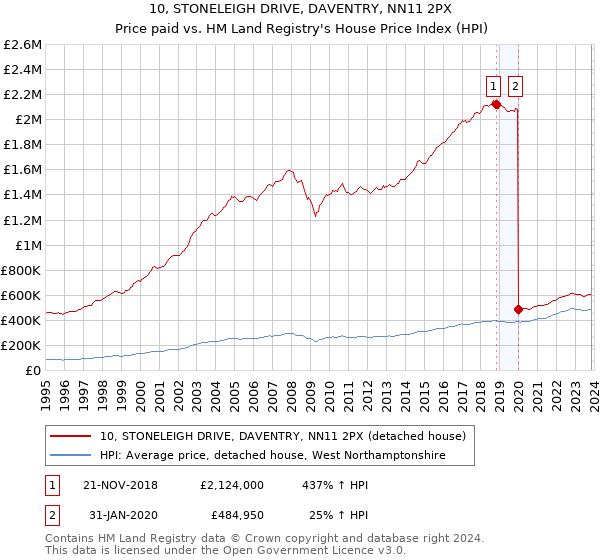 10, STONELEIGH DRIVE, DAVENTRY, NN11 2PX: Price paid vs HM Land Registry's House Price Index
