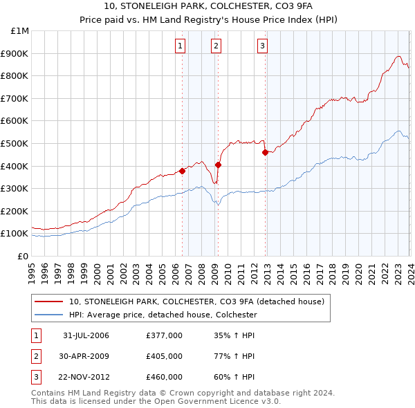 10, STONELEIGH PARK, COLCHESTER, CO3 9FA: Price paid vs HM Land Registry's House Price Index