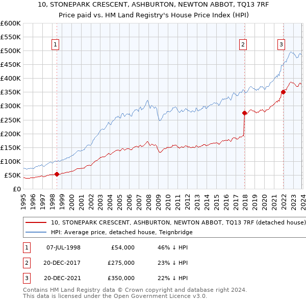 10, STONEPARK CRESCENT, ASHBURTON, NEWTON ABBOT, TQ13 7RF: Price paid vs HM Land Registry's House Price Index