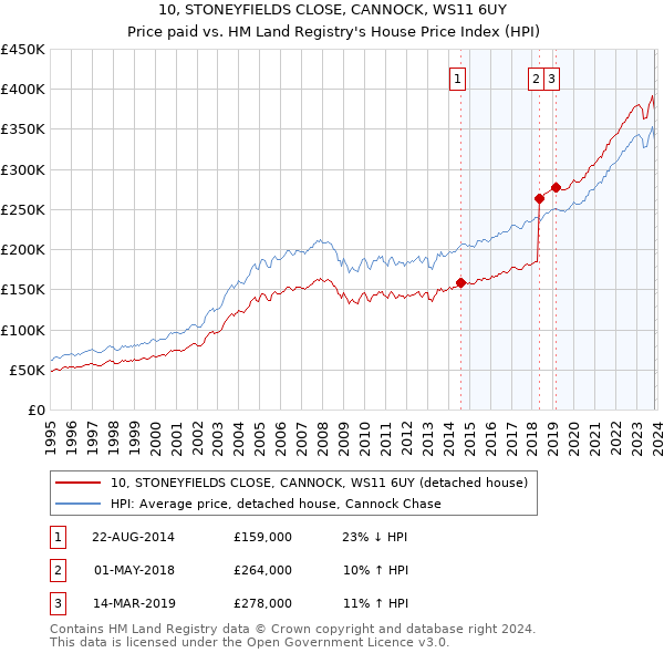 10, STONEYFIELDS CLOSE, CANNOCK, WS11 6UY: Price paid vs HM Land Registry's House Price Index