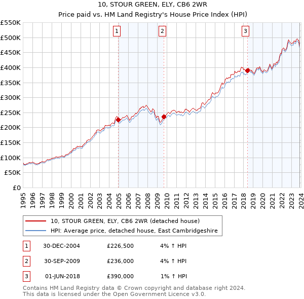 10, STOUR GREEN, ELY, CB6 2WR: Price paid vs HM Land Registry's House Price Index
