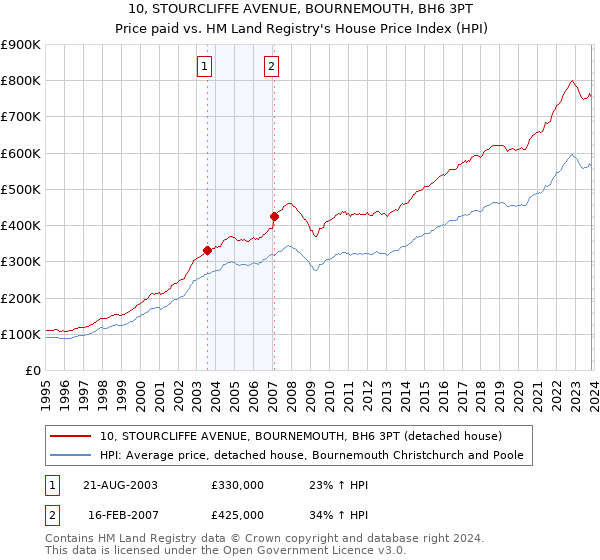 10, STOURCLIFFE AVENUE, BOURNEMOUTH, BH6 3PT: Price paid vs HM Land Registry's House Price Index