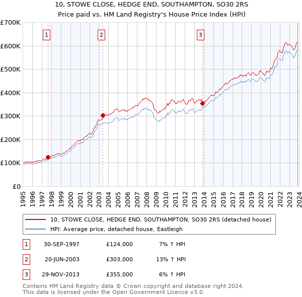 10, STOWE CLOSE, HEDGE END, SOUTHAMPTON, SO30 2RS: Price paid vs HM Land Registry's House Price Index