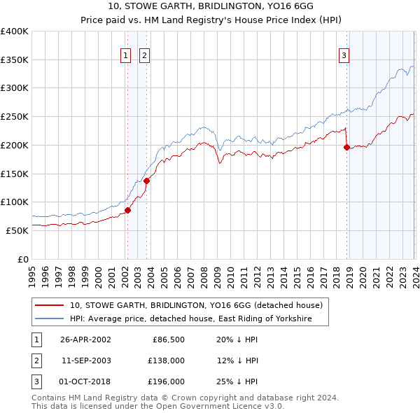 10, STOWE GARTH, BRIDLINGTON, YO16 6GG: Price paid vs HM Land Registry's House Price Index