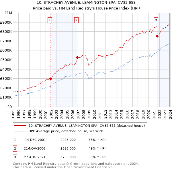 10, STRACHEY AVENUE, LEAMINGTON SPA, CV32 6SS: Price paid vs HM Land Registry's House Price Index